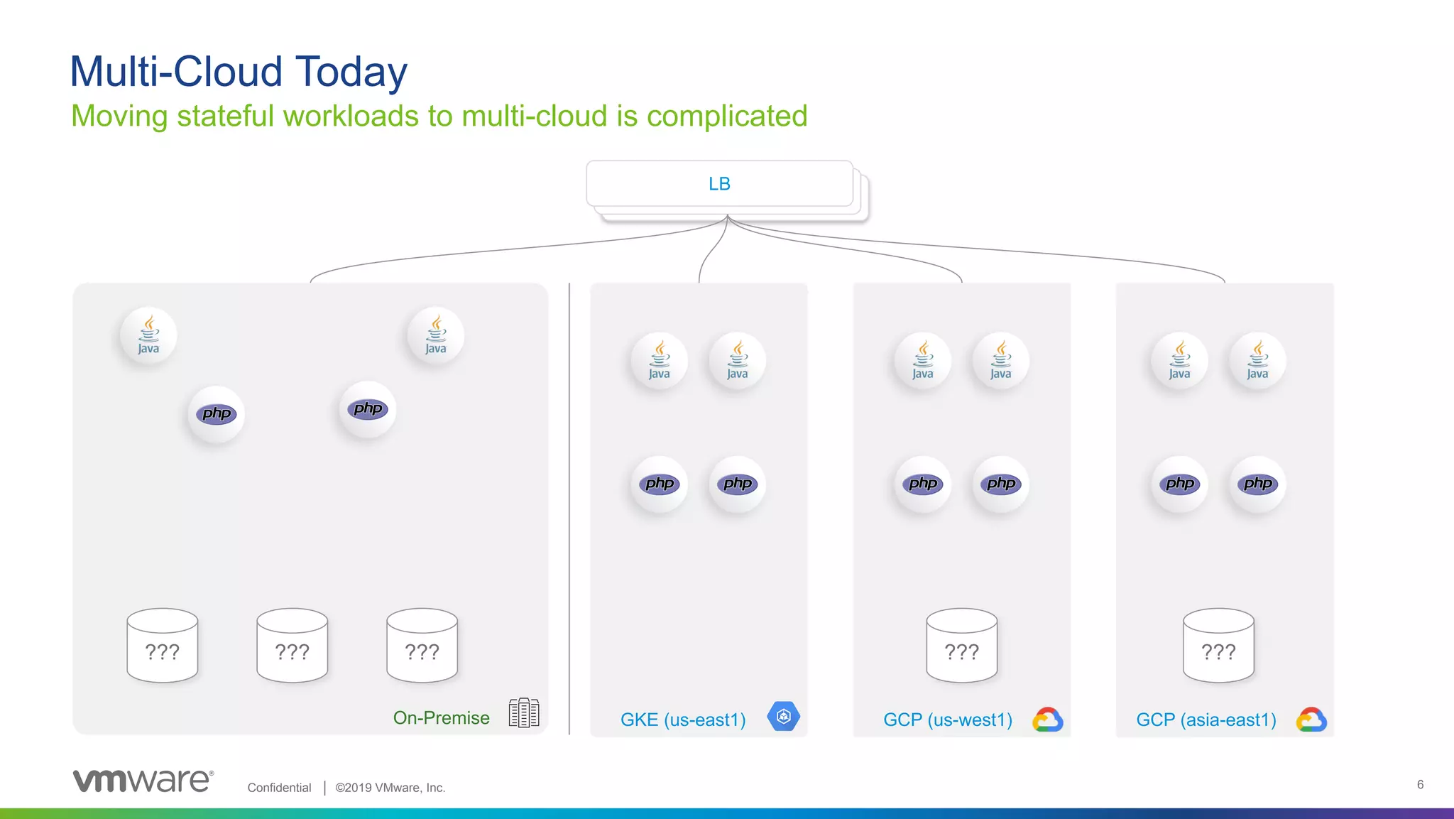 Confidential │ ©2019 VMware, Inc. 6 Moving stateful workloads to multi-cloud is complicated Multi-Cloud Today LB GCP (us-west1) GCP (asia-east1)GKE (us-east1)On-Premise ??? ??? ??? ??? ??? 