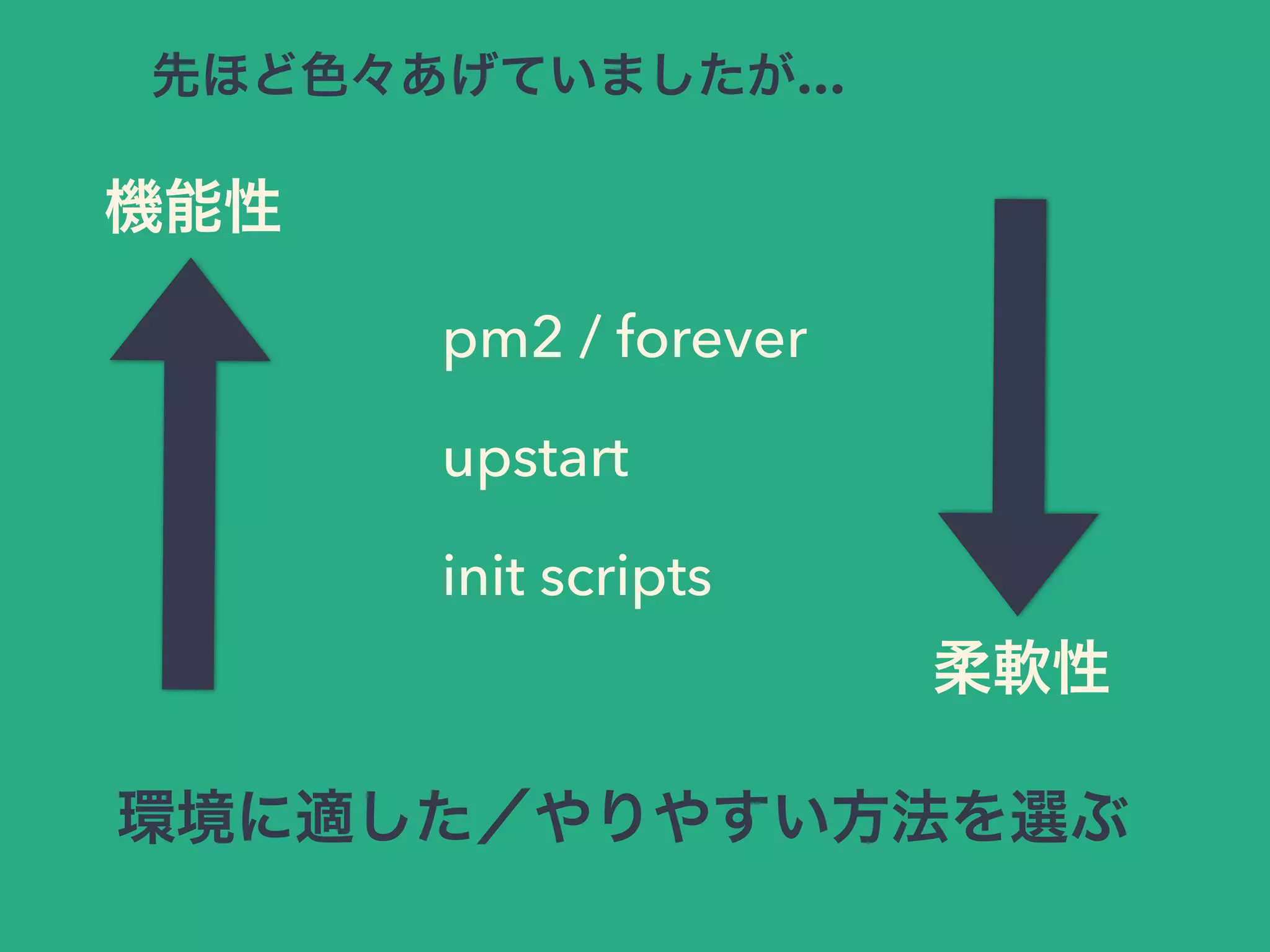 機能性
柔軟性
pm2 / forever
upstart
init scripts
先ほど色々あげていましたが…
環境に適した／やりやすい方法を選ぶ
 