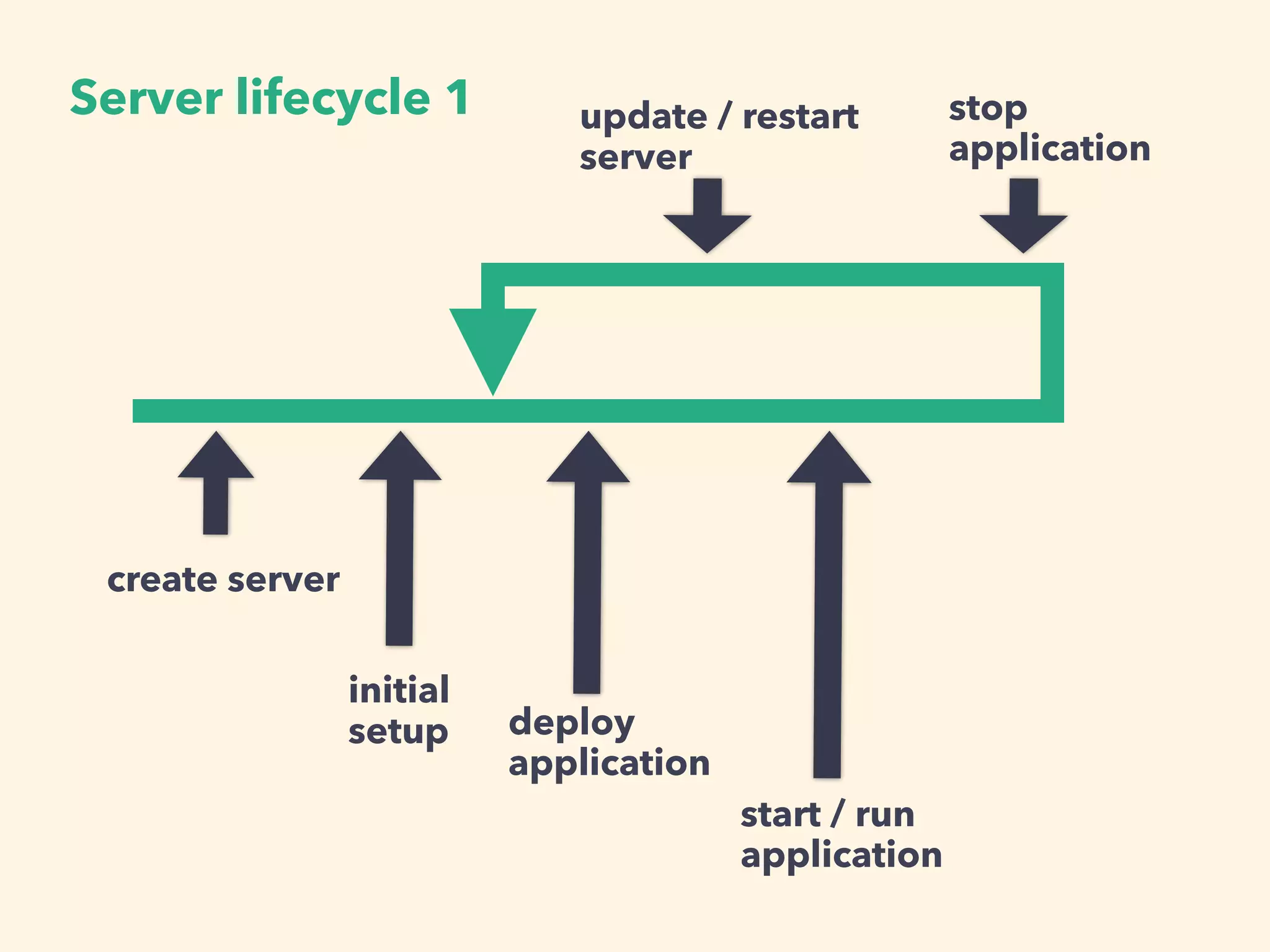create server
deploy
application
start / run
application
Server lifecycle 1
initial
setup
stop
application
update / restart
server
 