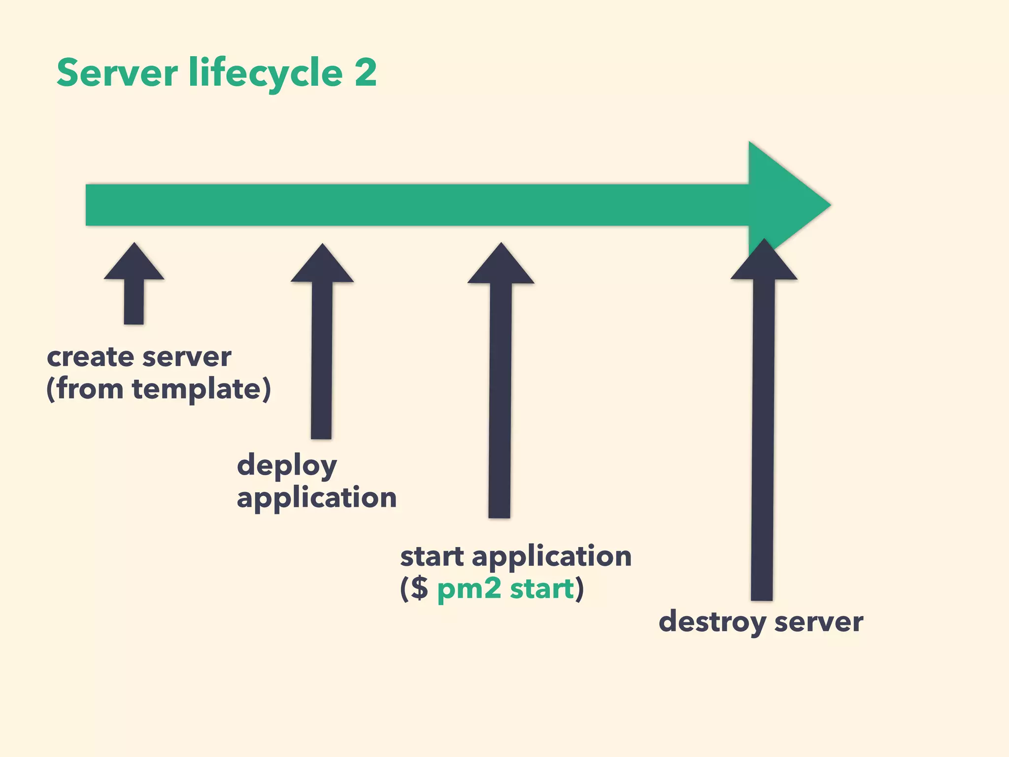 create server
(from template)
deploy
application
start application
($ pm2 start)
destroy server
Server lifecycle 2
 