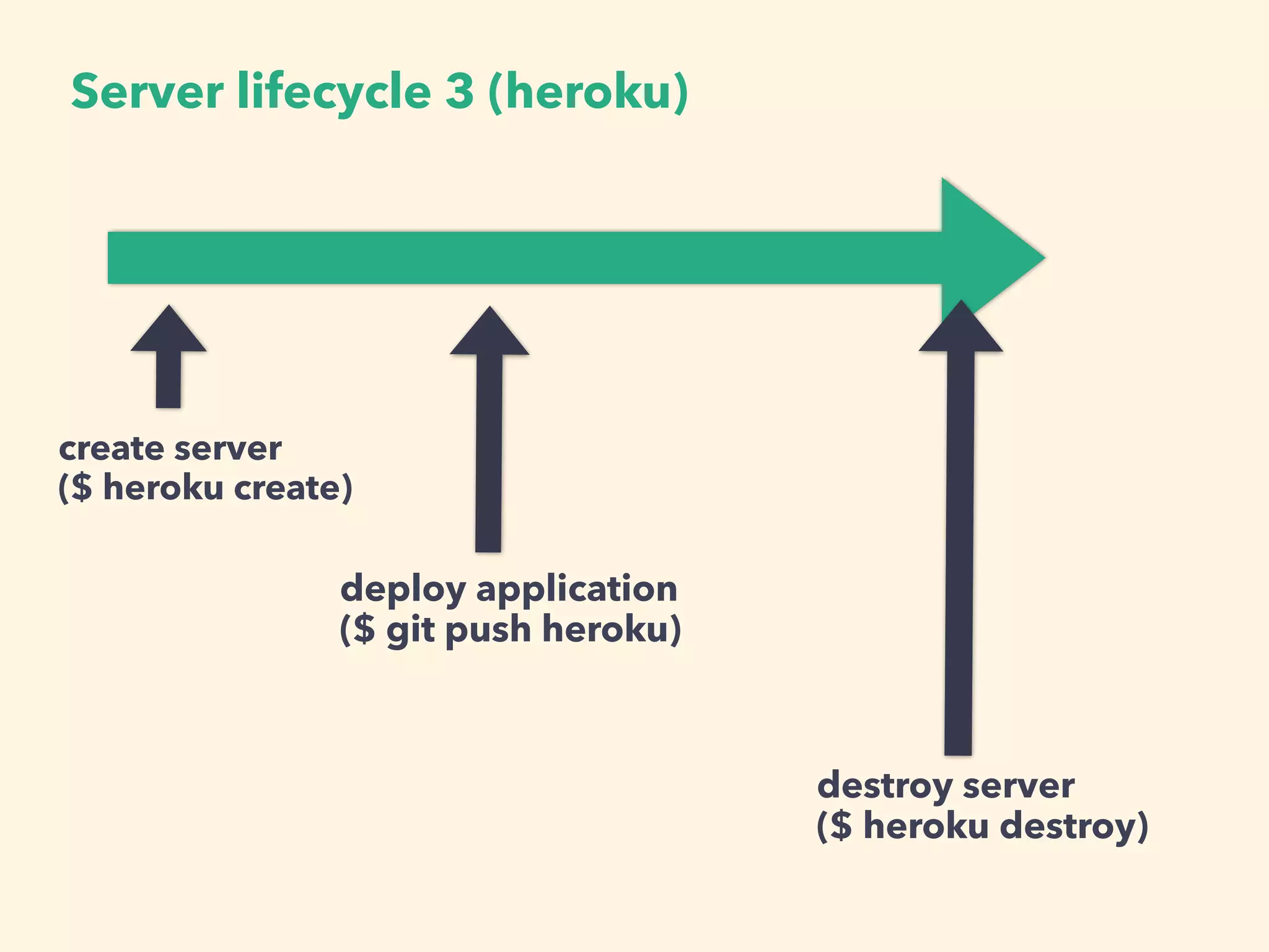 create server
($ heroku create)
deploy application
($ git push heroku)
destroy server
($ heroku destroy)
Server lifecycle 3 (heroku)
 