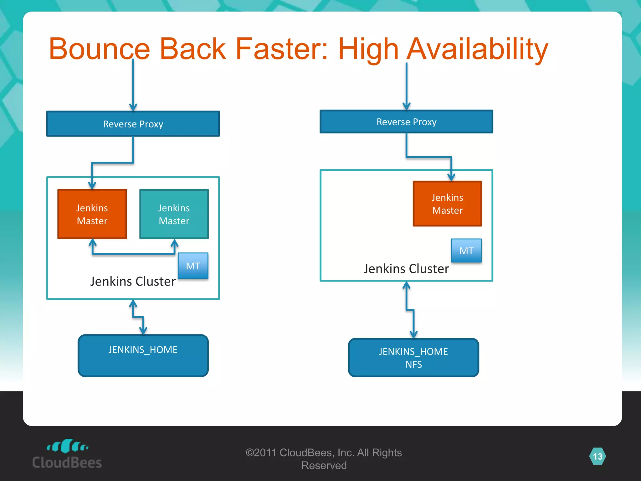 Bounce Back Faster: High Availability

       Reverse Proxy                                      Reverse Proxy




                                                                     Jenkins
  Jenkins           Jenkins                                          Master
  Master            Master

                                                                           MT
                           MT                           Jenkins Cluster
     Jenkins Cluster



            JENKINS_HOME                                   JENKINS_HOME
                                                                NFS




                                ©2011 CloudBees, Inc. All Rights                13
                                          Reserved
 