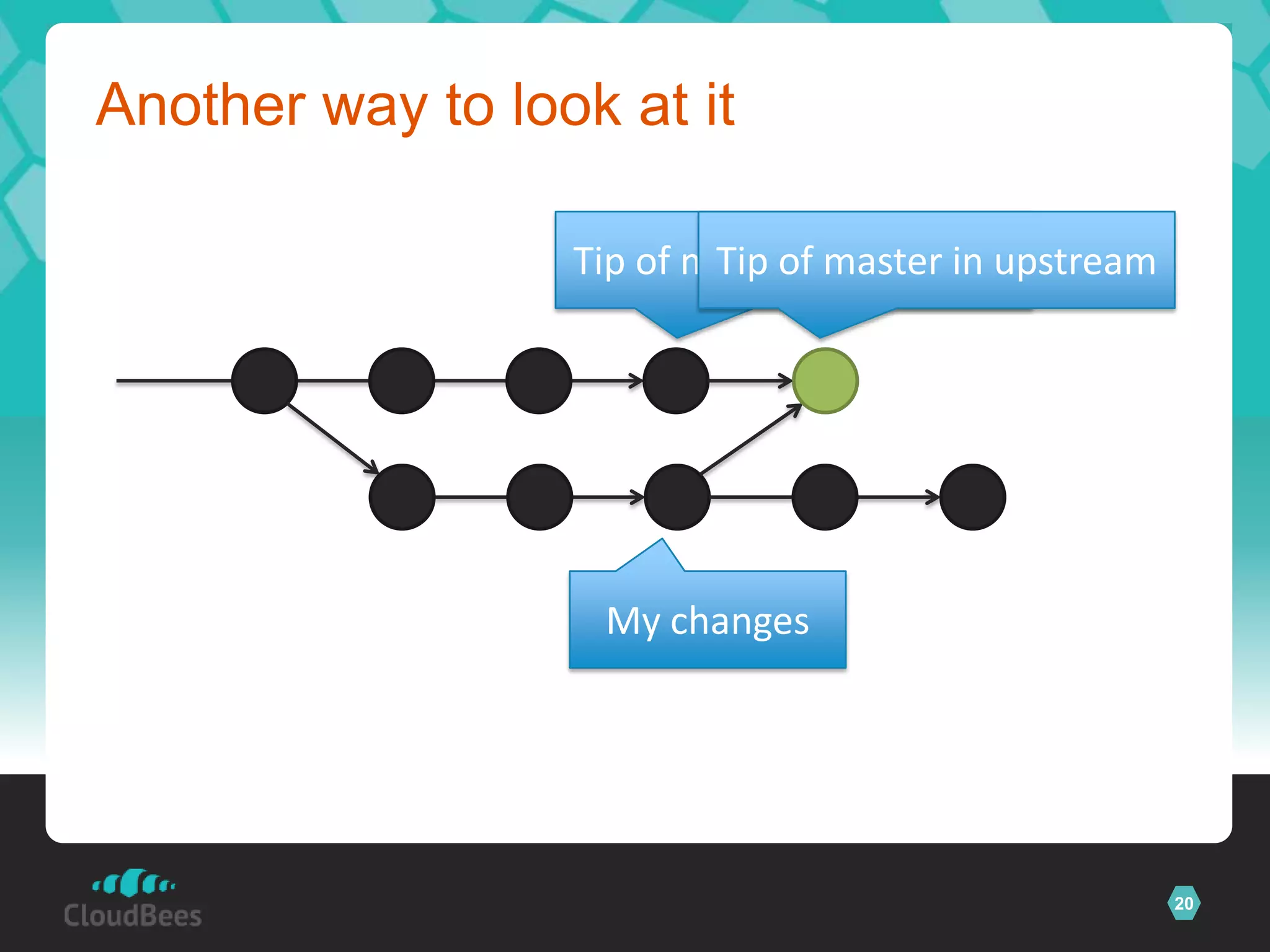 Another way to look at it

                  Tip of master in upstream
                          Tip of master in upstream




                   My changes




                                                      20
 