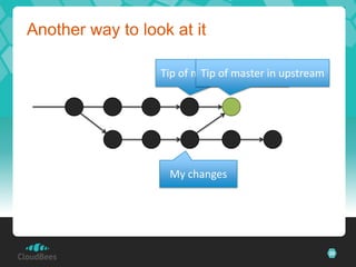 Another way to look at it

                  Tip of master in upstream
                          Tip of master in upstream




                   My changes




                                                      20
 