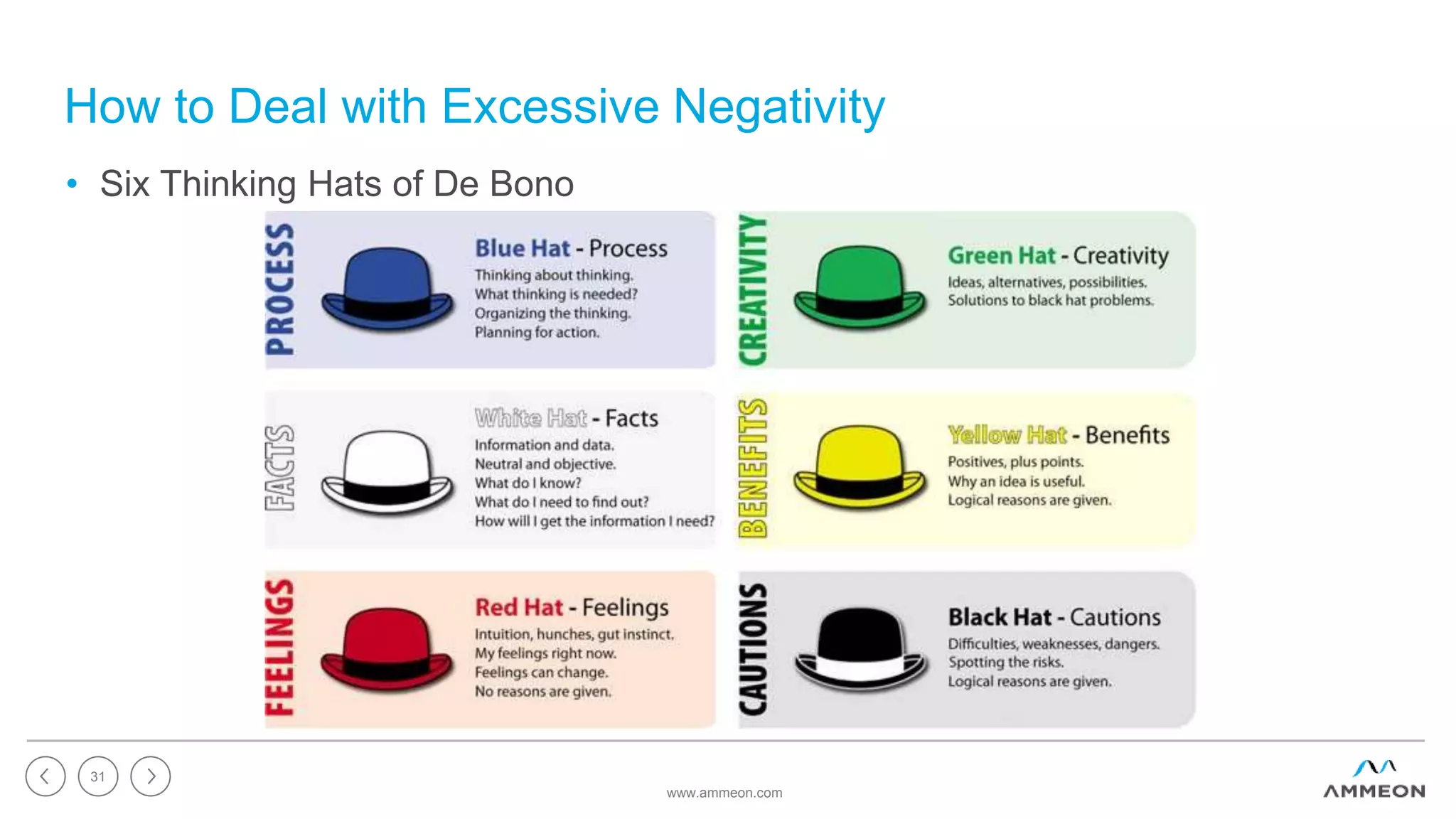 How to Deal with Excessive Negativity
• Six Thinking Hats of De Bono
www.ammeon.com
31
 
