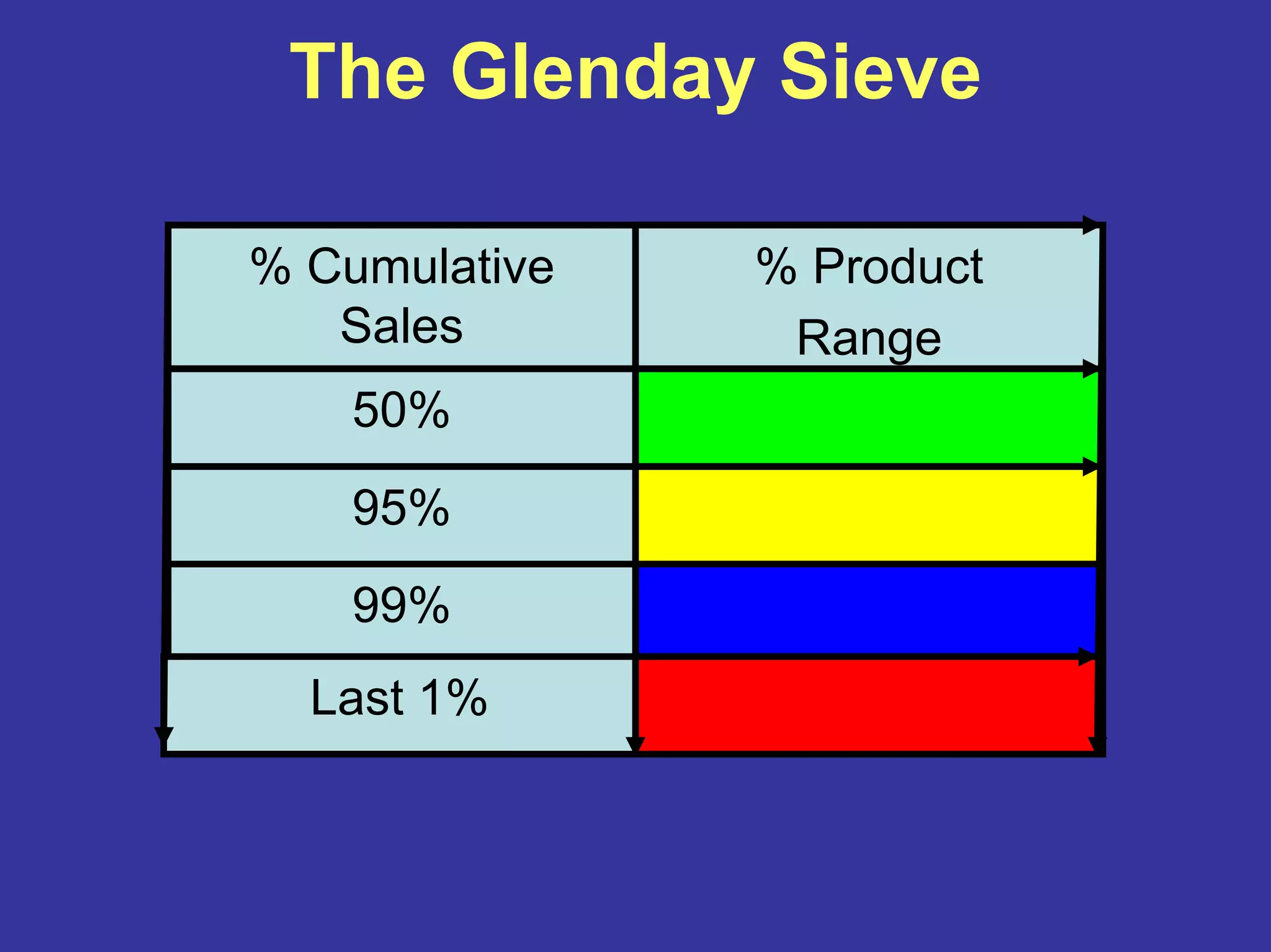 The Glenday Sieve
99%
95%
50%
% Product
Range
% Cumulative
Sales
Last 1%
 