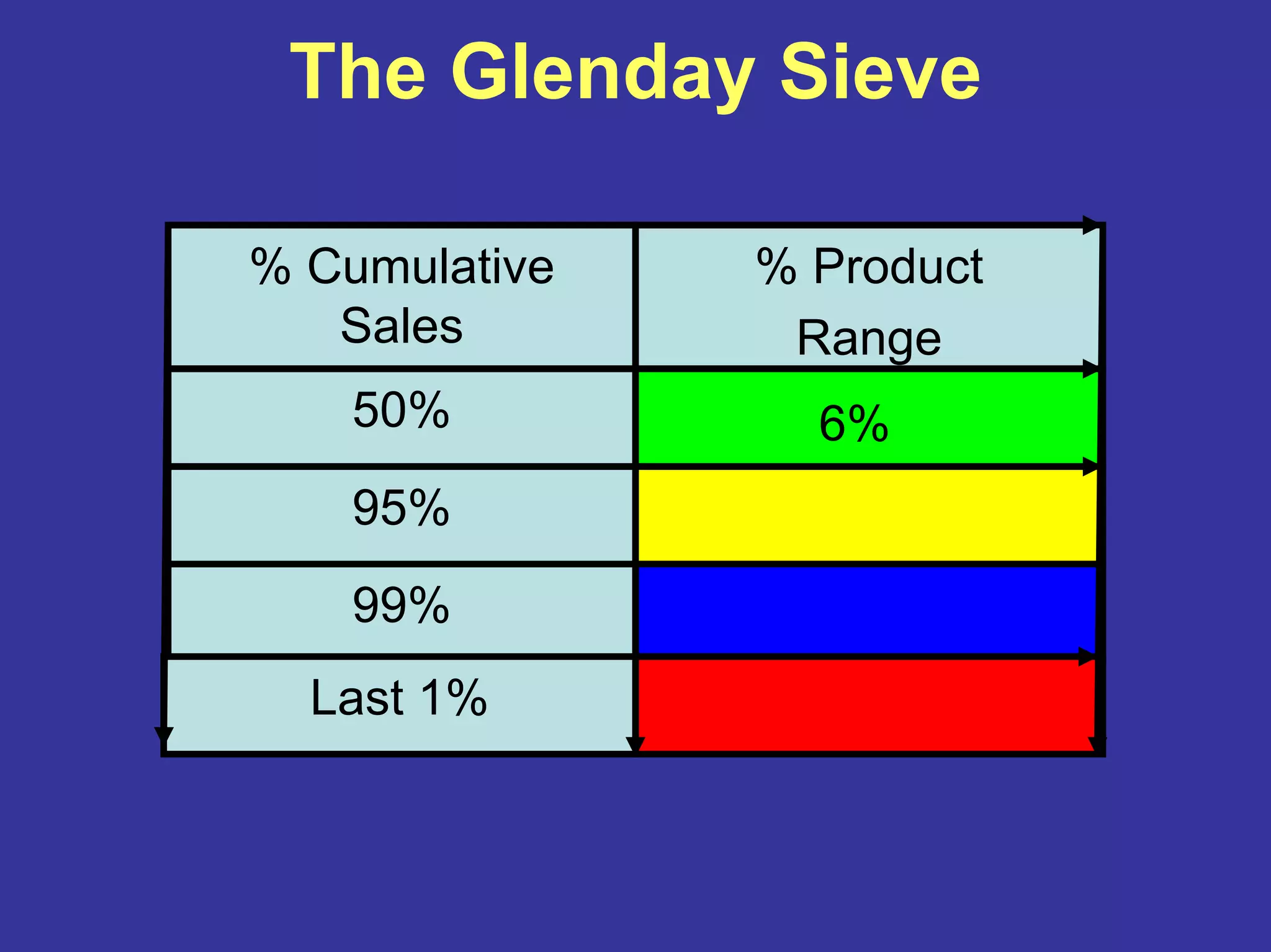 The Glenday Sieve
99%
95%
50%
% Product
Range
% Cumulative
Sales
Last 1%
6%
 