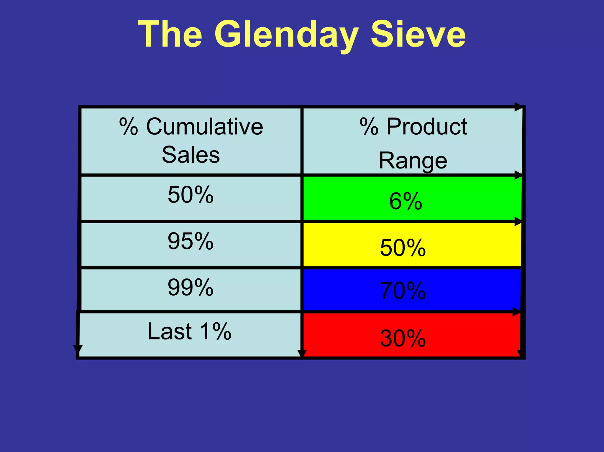 The Glenday Sieve
99%
95%
50%
% Product
Range
% Cumulative
Sales
Last 1%
6%
50%
70%
30%
 