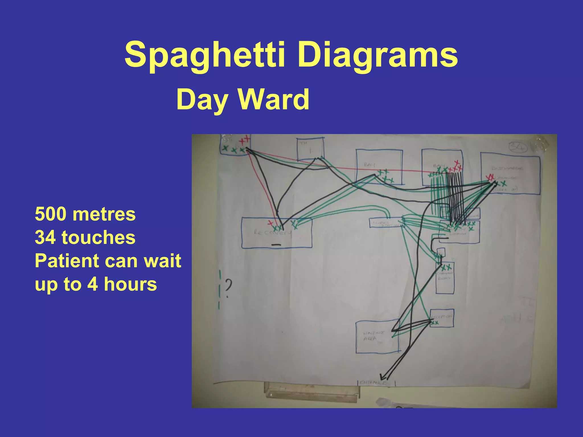 Spaghetti Diagrams
Day Ward
500 metres
34 touches
Patient can wait
up to 4 hours
 
