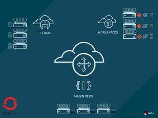 WORKSPACES
MAVEN REPO
UI LOGIC
 