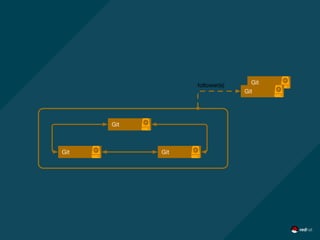 Git
Git
Git
Git
Git
follower(s)
ketch cluster
 