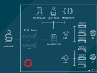 pipeline
pipeline
CI/CD + Staging
AUTHORING
SMART ROUTER
MONITORING MAVEN REPOCONTROLLER
DBKJAR1
DBKJAR1
 