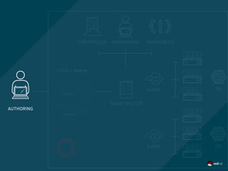 pipeline
pipeline
CI/CD + Staging
AUTHORING
SMART ROUTER
MONITORING MAVEN REPOCONTROLLER
DBKJAR1
DBKJAR1
 