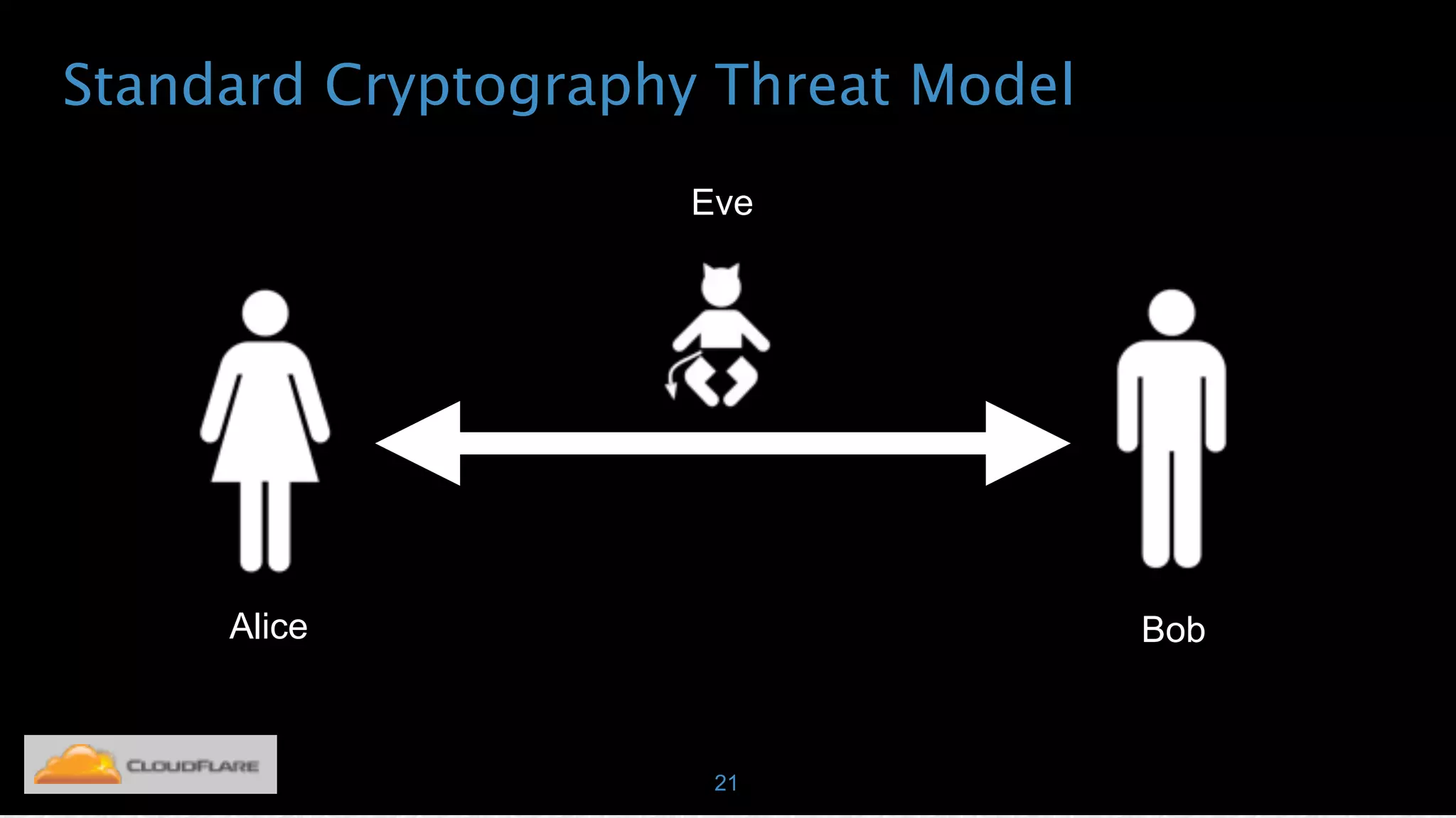Standard Cryptography Threat Model
21
Alice Bob
Eve
 