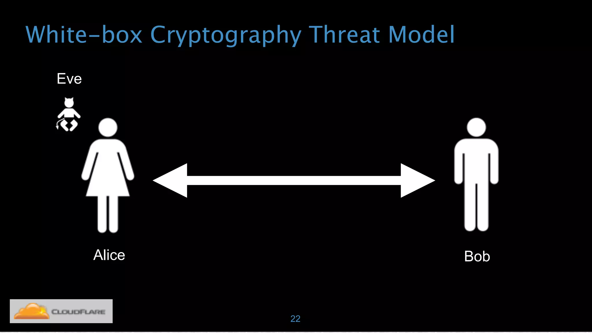 White-box Cryptography Threat Model
22
Alice Bob
Eve
 