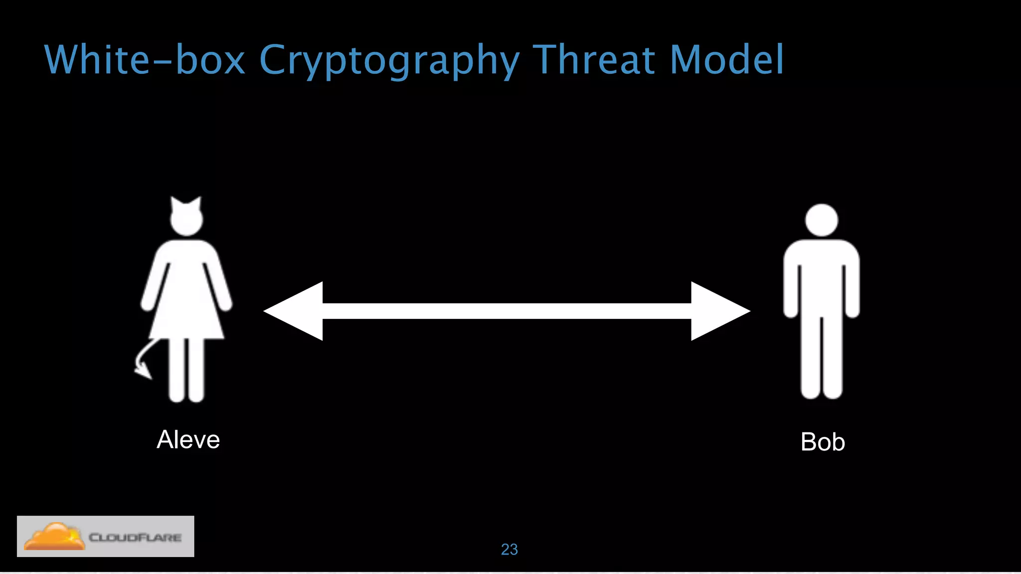 White-box Cryptography Threat Model
23
Aleve Bob
 