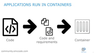 7
community.emccode.com
APPLICATIONS RUN IN CONTAINERS
Code
Code and
requirements
Container
 
