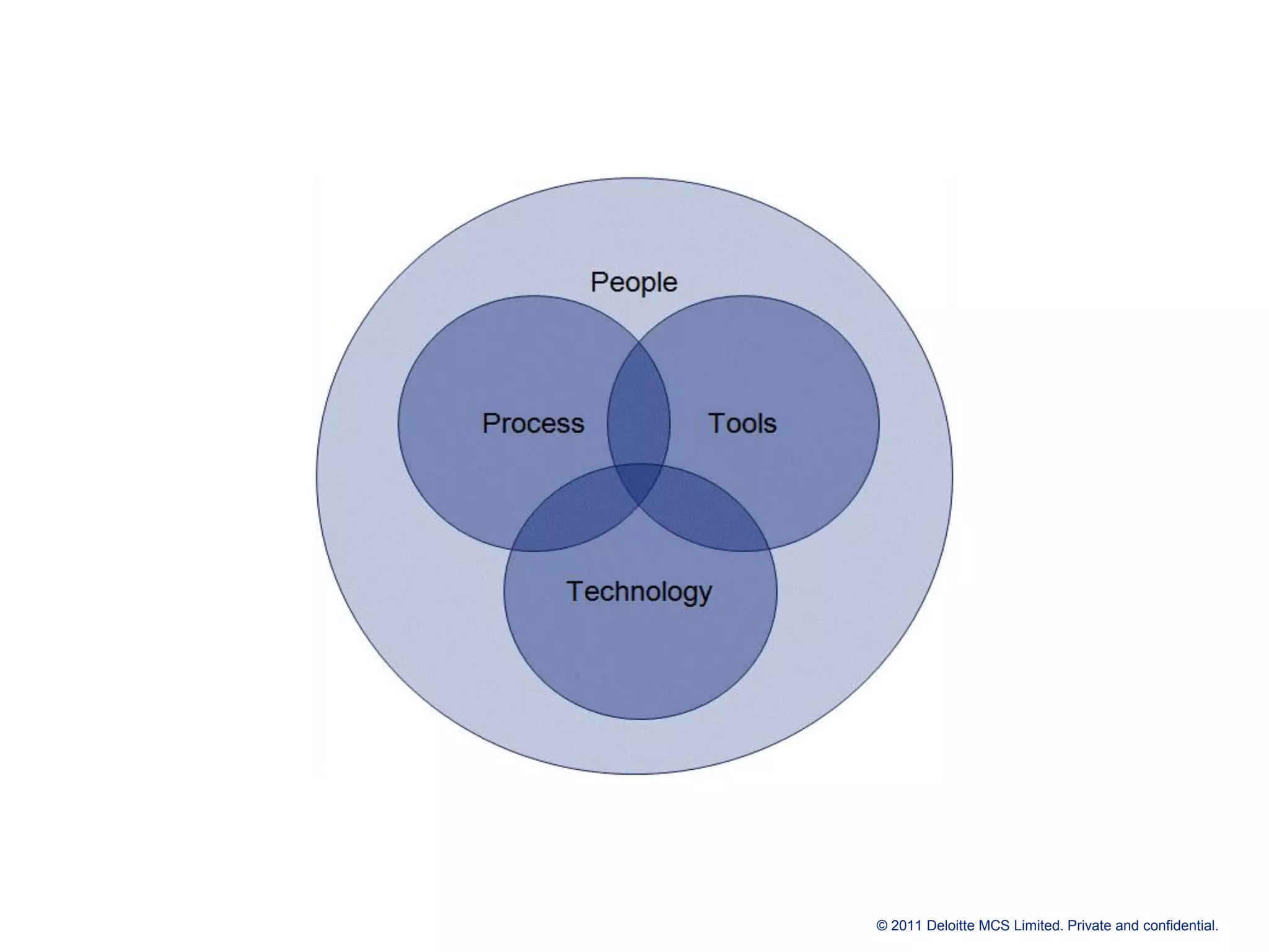© 2011 Deloitte MCS Limited. Private and confidential. 