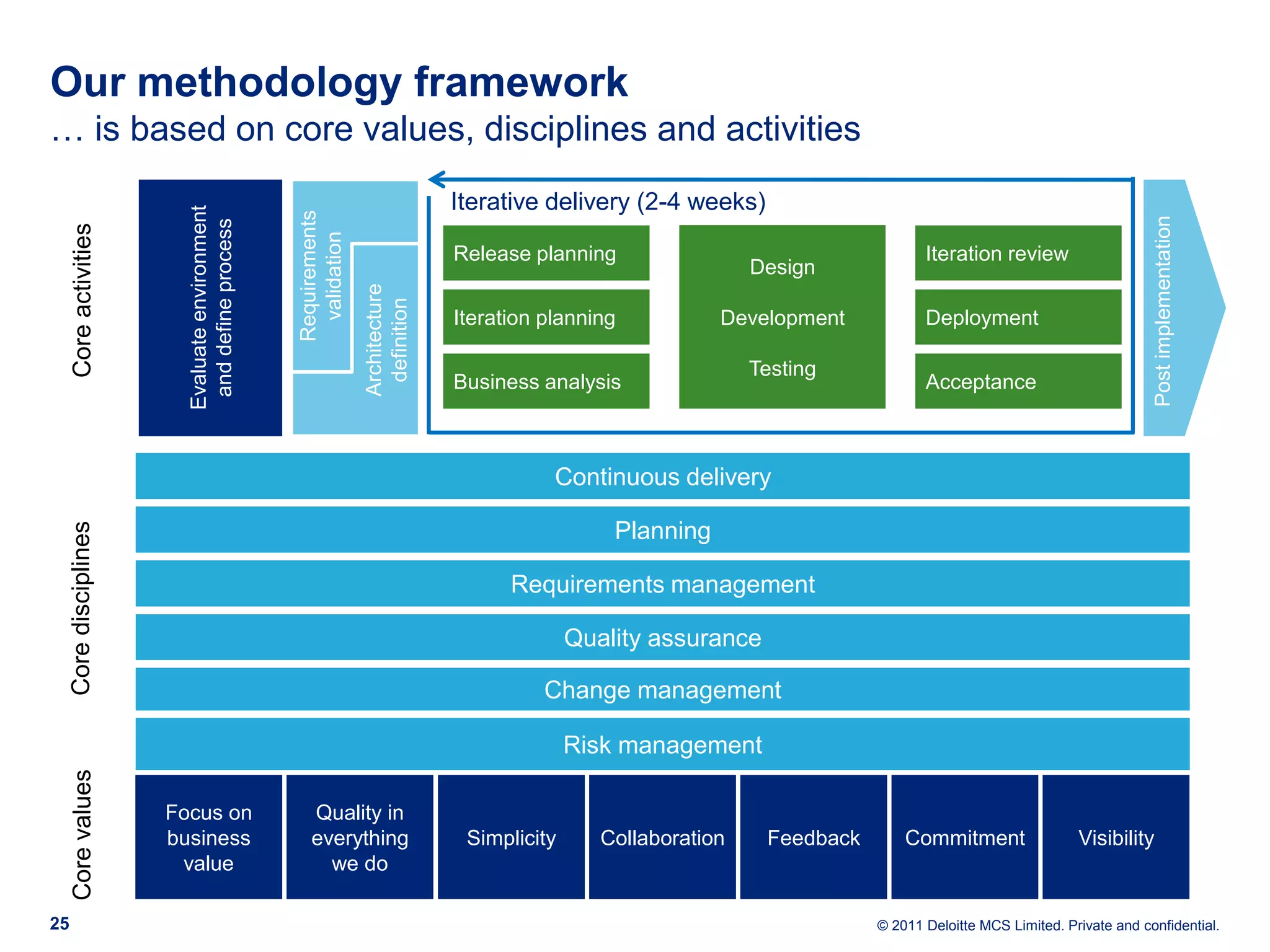 Our methodology framework … is based on core values, disciplines and activities Evaluate environment Iterative delivery (2-4 weeks) Requirements Post implementation and define process Core activities validation Release planning Iteration review Design Architecture definition Iteration planning Development Deployment Testing Business analysis Acceptance Continuous delivery Core disciplines Planning Requirements management Quality assurance Change management Risk management Core values Focus on Quality in business everything Simplicity Collaboration Feedback Commitment Visibility value we do 25 © 2011 Deloitte MCS Limited. Private and confidential. 
