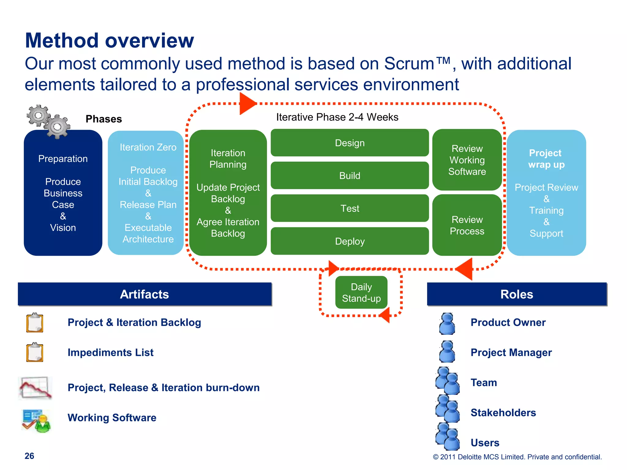 Method overview Our most commonly used method is based on Scrum™, with additional elements tailored to a professional services environment Phases Iterative Phase 2-4 Weeks Iteration Zero Design Iteration Review Project Preparation Working Planning wrap up Produce Software Build Produce Initial Backlog Update Project Project Review Business & Backlog & Case Release Plan Test & Training & & Review Agree Iteration & Vision Executable Process Backlog Support Architecture Deploy Daily Artifacts Stand-up Roles Project & Iteration Backlog Product Owner Impediments List Project Manager Project, Release & Iteration burn-down Team Working Software Stakeholders Users 26 © 2011 Deloitte MCS Limited. Private and confidential. 