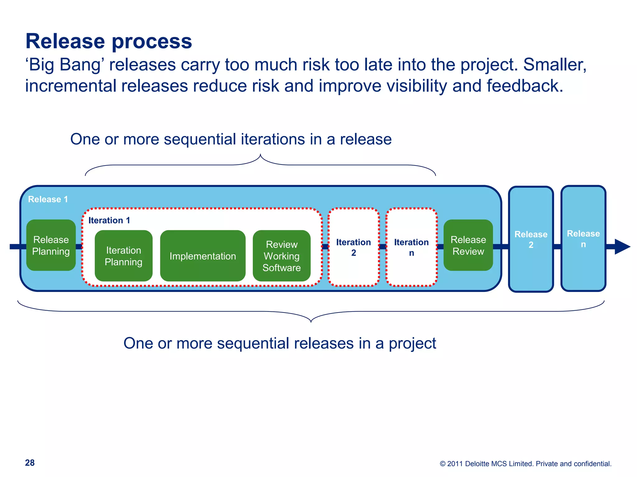 Release process ‘Big Bang’ releases carry too much risk too late into the project. Smaller, incremental releases reduce risk and improve visibility and feedback. One or more sequential iterations in a release Release 1 Iteration 1 Release Release Release Review Iteration Iteration Release 2 n Planning Iteration 2 n Review Implementation Working Planning Software One or more sequential releases in a project 28 © 2011 Deloitte MCS Limited. Private and confidential. 