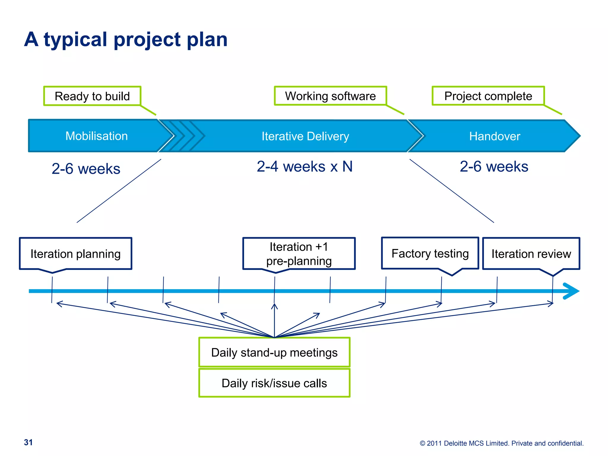 A typical project plan Ready to build Working software Project complete Mobilisation Iterative Delivery Handover 2-6 weeks 2-4 weeks x N 2-6 weeks Iteration +1 Iteration planning Factory testing Iteration review pre-planning Daily stand-up meetings Daily risk/issue calls 31 © 2011 Deloitte MCS Limited. Private and confidential. 