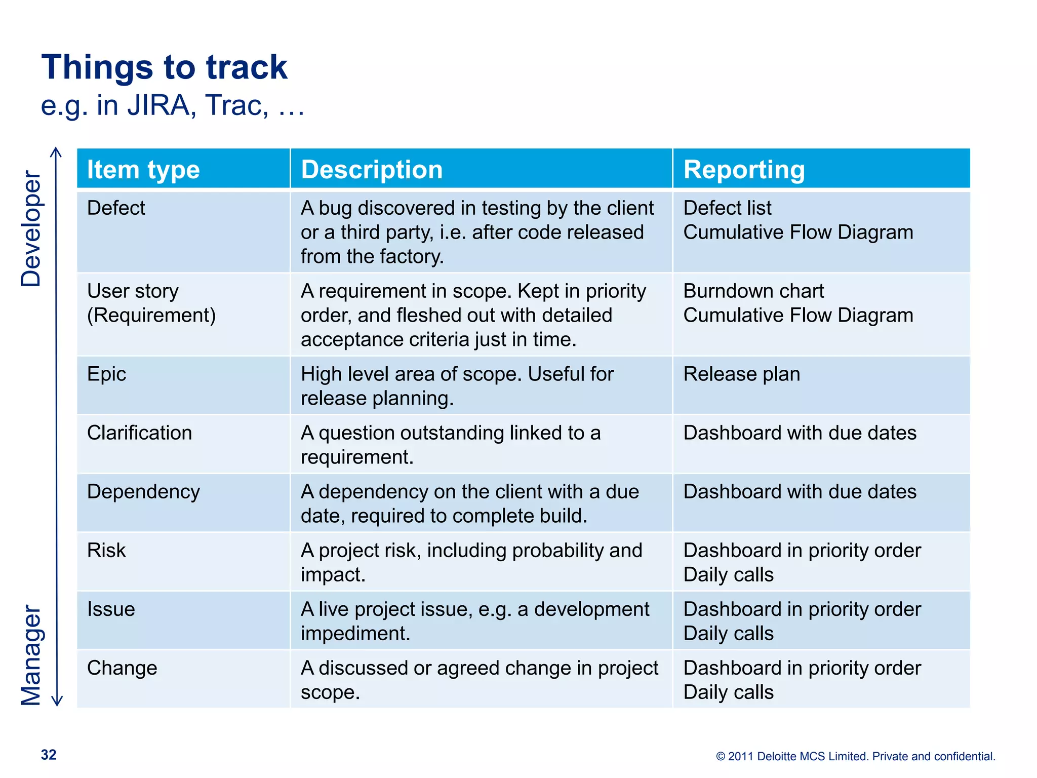 Things to track e.g. in JIRA, Trac, … Item type Description Reporting Developer Defect A bug discovered in testing by the client Defect list or a third party, i.e. after code released Cumulative Flow Diagram from the factory. User story A requirement in scope. Kept in priority Burndown chart (Requirement) order, and fleshed out with detailed Cumulative Flow Diagram acceptance criteria just in time. Epic High level area of scope. Useful for Release plan release planning. Clarification A question outstanding linked to a Dashboard with due dates requirement. Dependency A dependency on the client with a due Dashboard with due dates date, required to complete build. Risk A project risk, including probability and Dashboard in priority order impact. Daily calls Issue A live project issue, e.g. a development Dashboard in priority order Manager impediment. Daily calls Change A discussed or agreed change in project Dashboard in priority order scope. Daily calls 32 © 2011 Deloitte MCS Limited. Private and confidential. 