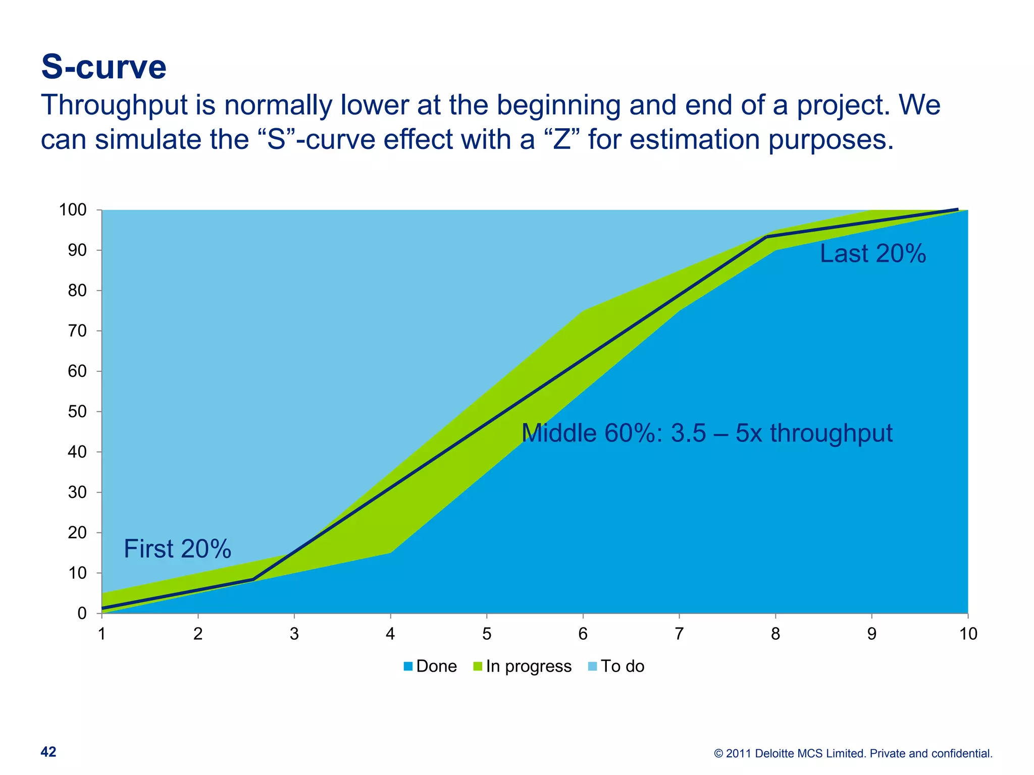 S-curve Throughput is normally lower at the beginning and end of a project. We can simulate the “S”-curve effect with a “Z” for estimation purposes. 100 90 Last 20% 80 70 60 50 Middle 60%: 3.5 – 5x throughput 40 30 20 First 20% 10 0 1 2 3 4 5 6 7 8 9 10 Done In progress To do 42 © 2011 Deloitte MCS Limited. Private and confidential. 