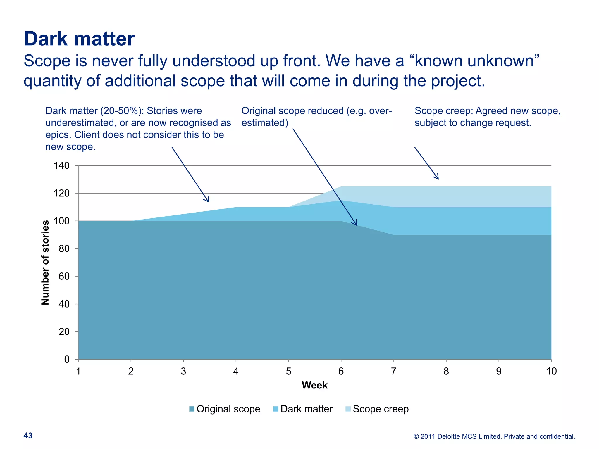 Dark matter Scope is never fully understood up front. We have a “known unknown” quantity of additional scope that will come in during the project. Dark matter (20-50%): Stories were Original scope reduced (e.g. over- Scope creep: Agreed new scope, underestimated, or are now recognised as estimated) subject to change request. epics. Client does not consider this to be new scope. 140 120 100 Number of stories 80 60 40 20 0 1 2 3 4 5 6 7 8 9 10 Week Original scope Dark matter Scope creep 43 © 2011 Deloitte MCS Limited. Private and confidential. 