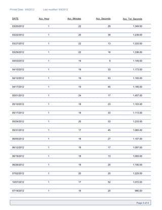 Printed Date: 9/9/2012      Last modified: 9/9/2012


  DATE                   Acc_Hour                 Acc_Minutes   Acc_Seconds   Acc_Tot_Seconds


  03/20/2012                    1                         22            29           1,349.00


  03/22/2012                    1                         20            39           1,239.00


  03/27/2012                    1                         22            13           1,333.00


  03/29/2012                    1                         22            16           1,336.00


  04/03/2012                    1                         19             9           1,149.00


  04/10/2012                    1                         19            33           1,173.00


  04/12/2012                    1                         19            53           1,193.00


  04/17/2012                    1                         19            45           1,185.00


  05/01/2012                    1                         24            17           1,457.00


  05/10/2012                    1                         18            23           1,103.00


  05/17/2012                    1                         18            33           1,113.00


  05/24/2012                    1                         20            33           1,233.00


  05/31/2012                    1                         17            45           1,065.00


  06/05/2012                    1                         18            27           1,107.00


  06/12/2012                    1                         18            17           1,097.00


  06/19/2012                    1                         18            13           1,093.00


  06/26/2012                    1                         18            20           1,100.00


  07/02/2012                    1                         20            25           1,225.00


  10/07/2012                    1                         17            52           1,072.00


  07/18/2012                    1                         16            20             980.00




                                                                                        Page 3 of 4
 
