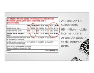 • 235  million US
  subscribers
• 68 million mobile
  internet users
• 21 million mobile
  social network
  users


                  10
 