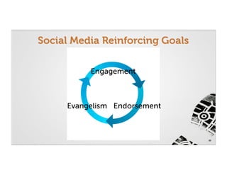 Social Media Reinforcing Goals

          Engagement



     Evangelism Endorsement



                                 23
 