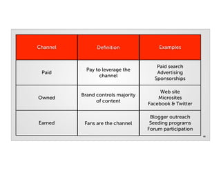 Channel         Deﬁnition               Examples


                                        Paid search
            Pay to leverage the
 Paid                                   Advertising
                 channel
                                       Sponsorships

                                         Web site
          Brand controls majority
Owned                                   Microsites
                of content
                                    Facebook & Twitter

                                     Blogger outreach
Earned     Fans are the channel      Seeding programs
                                    Forum participation
                                                          43
 