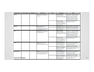 Source: Forrester   47
 