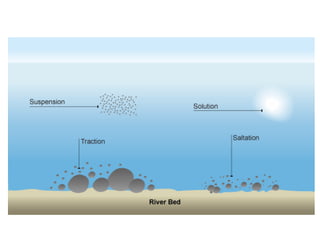 River Running Methods Running water-Geomorhology Chapter | PPT