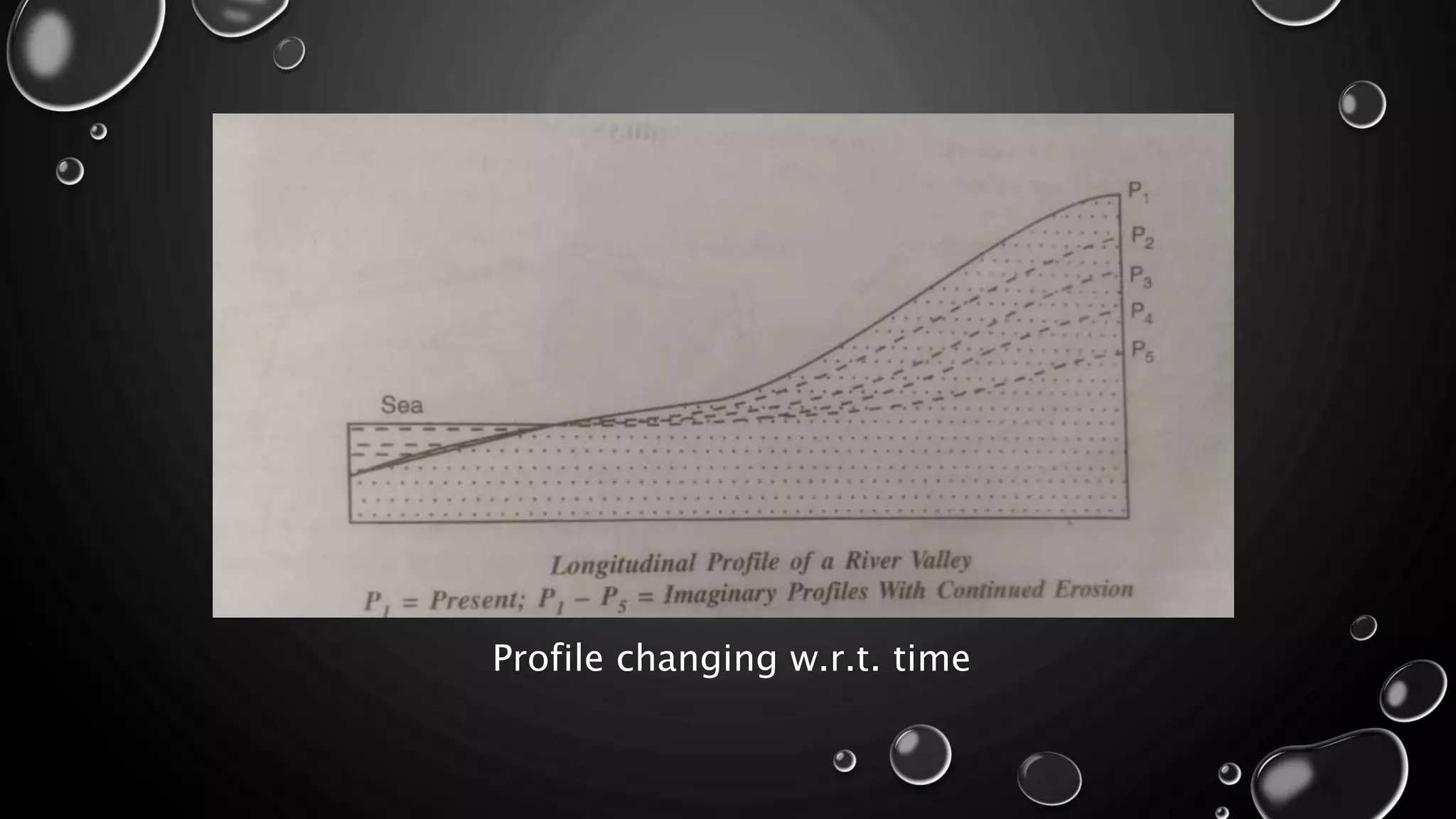 Profile changing w.r.t. time
 