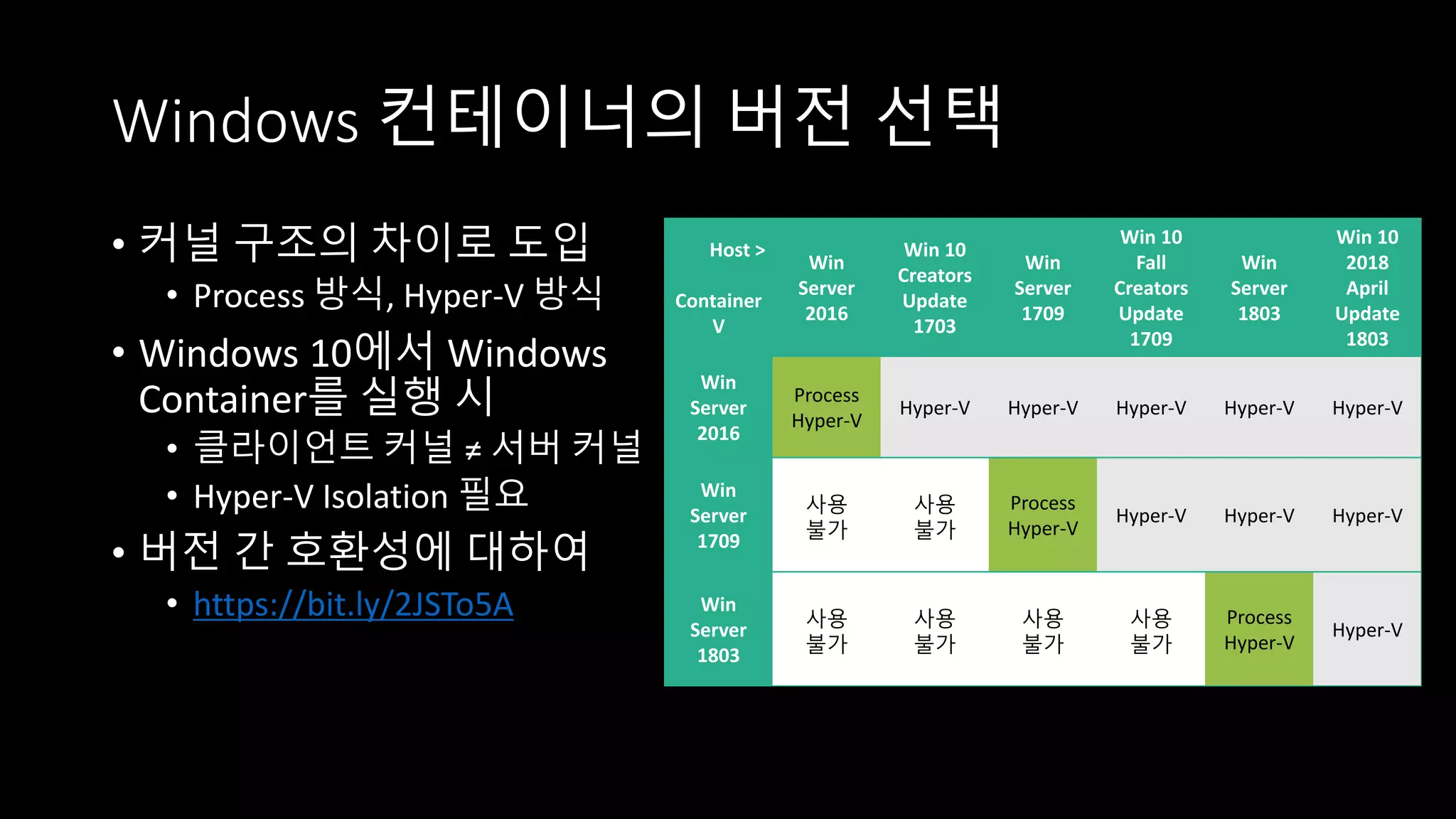 Windows 컨테이너의 버전 선택
• 커널 구조의 차이로 도입
• Process 방식, Hyper-V 방식
• Windows 10에서 Windows
Container를 실행 시
• 클라이언트 커널 ≠ 서버 커널
• Hyper-V Isolation 필요
• 버전 간 호환성에 대하여
• https://bit.ly/2JSTo5A
Host >
Container
V
Win
Server
2016
Win 10
Creators
Update
1703
Win
Server
1709
Win 10
Fall
Creators
Update
1709
Win
Server
1803
Win 10
2018
April
Update
1803
Win
Server
2016
Process
Hyper-V
Hyper-V Hyper-V Hyper-V Hyper-V Hyper-V
Win
Server
1709
사용
불가
사용
불가
Process
Hyper-V
Hyper-V Hyper-V Hyper-V
Win
Server
1803
사용
불가
사용
불가
사용
불가
사용
불가
Process
Hyper-V
Hyper-V
 