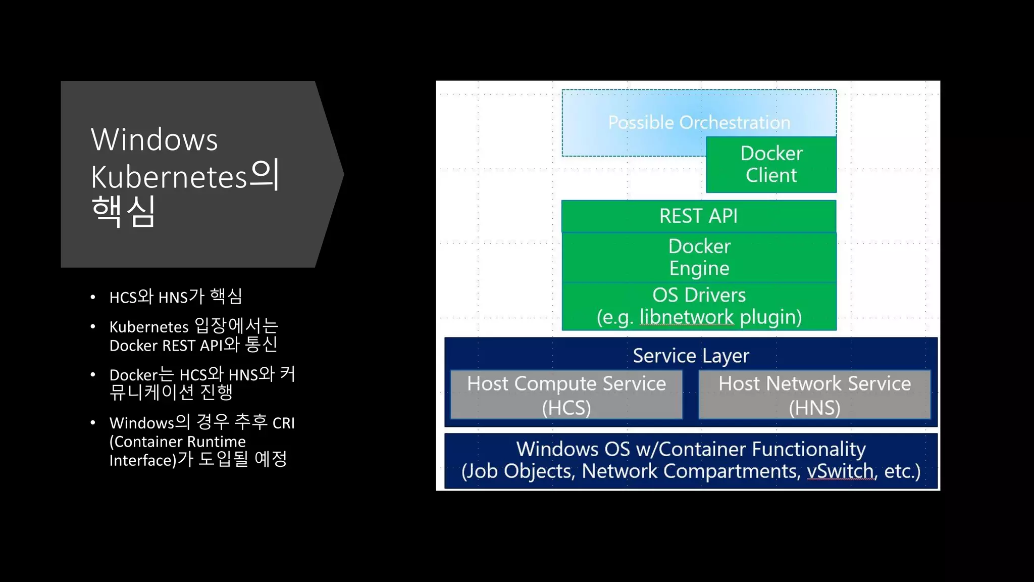 Windows
Kubernetes의
핵심
• HCS와 HNS가 핵심
• Kubernetes 입장에서는
Docker REST API와 통신
• Docker는 HCS와 HNS와 커
뮤니케이션 진행
• Windows의 경우 추후 CRI
(Container Runtime
Interface)가 도입될 예정
 