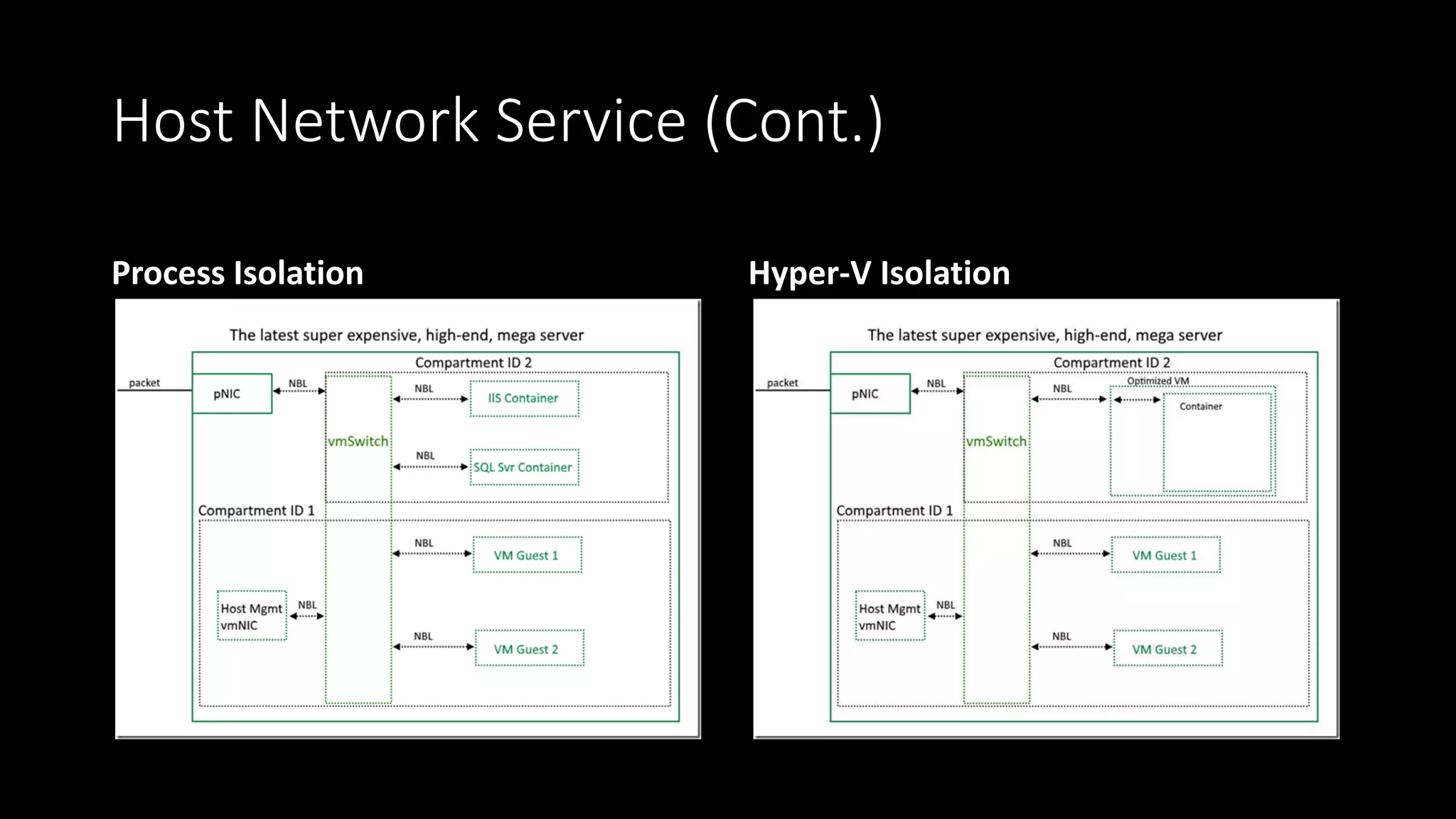 Host Network Service (Cont.)
Process Isolation Hyper-V Isolation
 