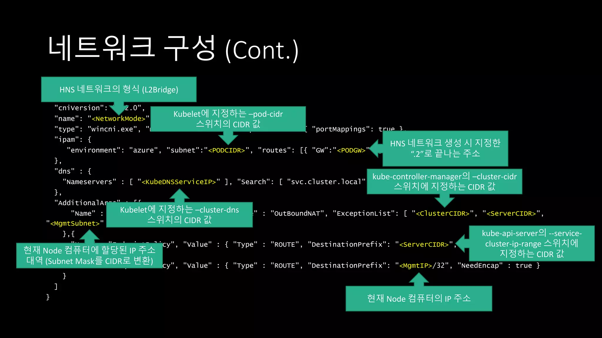 네트워크 구성 (Cont.)
{
"cniVersion": "0.2.0",
"name": "<NetworkMode>",
"type": "wincni.exe", "master": "Ethernet", "capabilities": { "portMappings": true },
"ipam": {
"environment": "azure", "subnet":"<PODCIDR>", "routes": [{ "GW":"<PODGW>" }]
},
"dns" : {
"Nameservers" : [ "<KubeDNSServiceIP>" ], "Search": [ "svc.cluster.local" ]
},
"AdditionalArgs" : [{
"Name" : "EndpointPolicy", "Value" : { "Type" : "OutBoundNAT", "ExceptionList": [ "<ClusterCIDR>", "<ServerCIDR>",
"<MgmtSubnet>" ] }
},{
"Name" : "EndpointPolicy", "Value" : { "Type" : "ROUTE", "DestinationPrefix": "<ServerCIDR>", "NeedEncap" : true }
},{
"Name" : "EndpointPolicy", "Value" : { "Type" : "ROUTE", "DestinationPrefix": "<MgmtIP>/32", "NeedEncap" : true }
}
]
}
HNS 네트워크의 형식 (L2Bridge)
Kubelet에 지정하는 –pod-cidr
스위치의 CIDR 값
kube-controller-manager의 –cluster-cidr
스위치에 지정하는 CIDR 값
현재 Node 컴퓨터의 IP 주소
현재 Node 컴퓨터에 할당된 IP 주소
대역 (Subnet Mask를 CIDR로 변환)
Kubelet에 지정하는 –cluster-dns
스위치의 CIDR 값
kube-api-server의 --service-
cluster-ip-range 스위치에
지정하는 CIDR 값
HNS 네트워크 생성 시 지정한
“.2”로 끝나는 주소
 