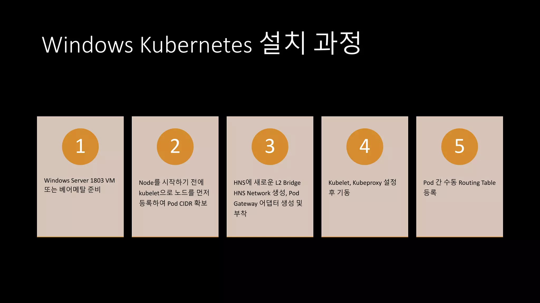 Windows Kubernetes 설치 과정
Windows Server 1803 VM
또는 베어메탈 준비
1
Node를 시작하기 전에
kubelet으로 노드를 먼저
등록하여 Pod CIDR 확보
2
HNS에 새로운 L2 Bridge
HNS Network 생성, Pod
Gateway 어댑터 생성 및
부착
3
Kubelet, Kubeproxy 설정
후 기동
4
Pod 간 수동 Routing Table
등록
5
 