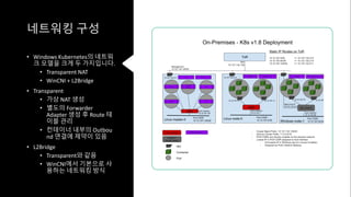 네트워킹 구성
• Windows Kubernetes의 네트워
크 모델을 크게 두 가지입니다.
• Transparent NAT
• WinCNI + L2Bridge
• Transparent
• 가상 NAT 생성
• 별도의 Forwarder
Adapter 생성 후 Route 테
이블 관리
• 컨테이너 내부의 Outbou
nd 연결에 제약이 있음
• L2Bridge
• Transparent와 같음
• WinCNI에서 기본으로 사
용하는 네트워킹 방식
 