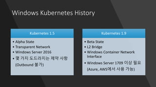 Windows Kubernetes History
Kubernetes 1.5
• Alpha State
• Transparent Network
• Windows Server 2016
• 몇 가지 도드라지는 제약 사항
(Outbound 불가)
Kubernetes 1.9
• Beta State
• L2 Bridge
• Windows Container Network
Interface
• Windows Server 1709 이상 필요
(Azure, AWS에서 사용 가능)
 
