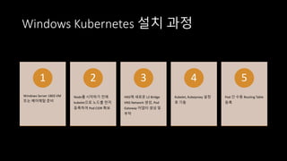 Windows Kubernetes 설치 과정
Windows Server 1803 VM
또는 베어메탈 준비
1
Node를 시작하기 전에
kubelet으로 노드를 먼저
등록하여 Pod CIDR 확보
2
HNS에 새로운 L2 Bridge
HNS Network 생성, Pod
Gateway 어댑터 생성 및
부착
3
Kubelet, Kubeproxy 설정
후 기동
4
Pod 간 수동 Routing Table
등록
5
 
