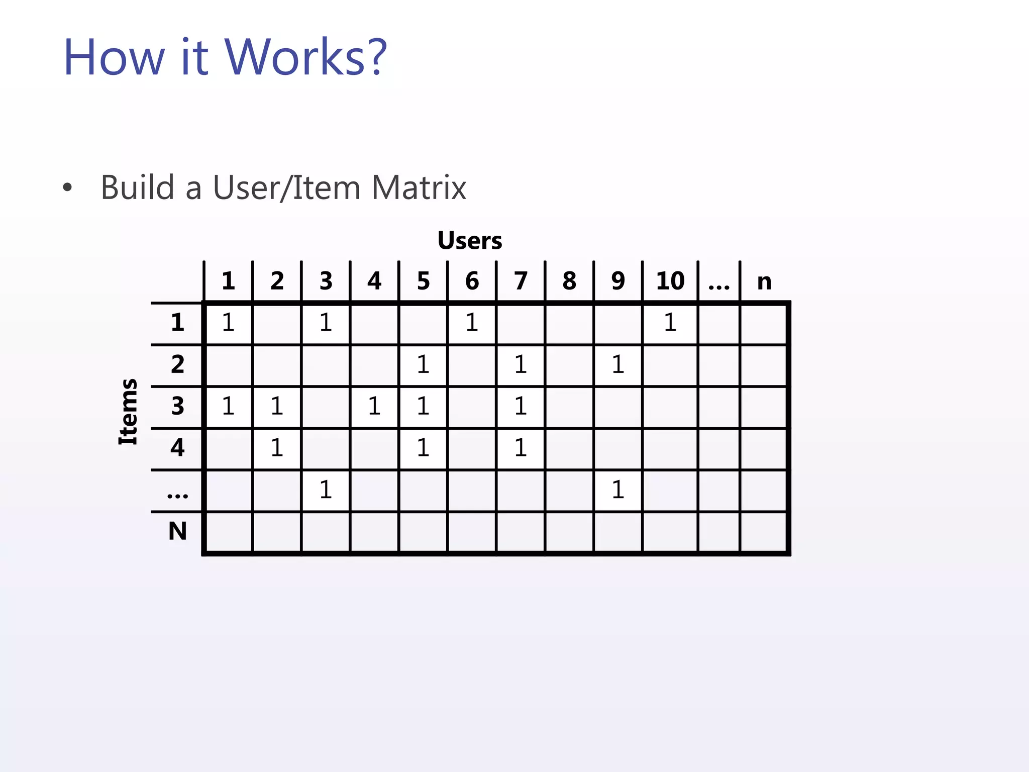 How it Works?
• Build a User/Item Matrix
Items
Users
1 2 3 4 5 6 7 8 9 10 … n
1 1 1 1 1
2 1 1 1
3 1 1 1 1 1
4 1 1 1
… 1 1
N
 