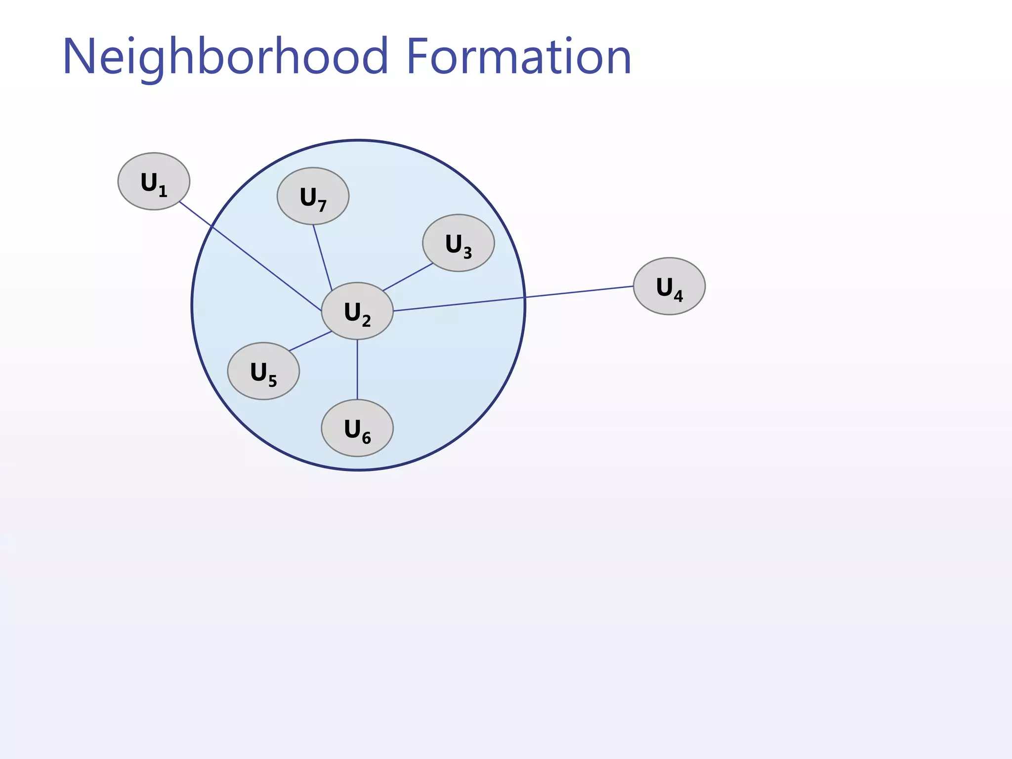 Neighborhood Formation
U2
U1
U5
U3
U6
U7
U4
 