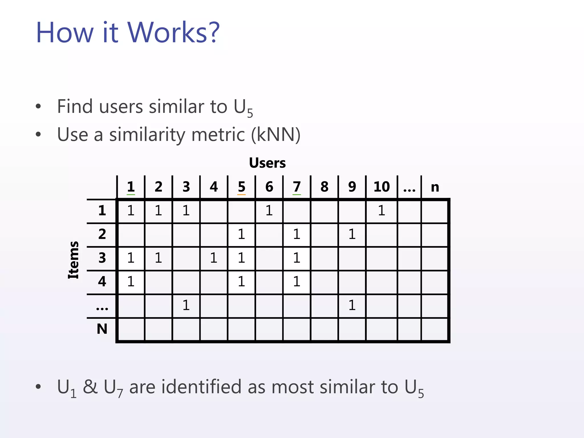 How it Works?
• Find users similar to U5
• Use a similarity metric (kNN)
• U1 & U7 are identified as most similar to U5
Items
Users
1 2 3 4 5 6 7 8 9 10 … n
1 1 1 1 1 1
2 1 1 1
3 1 1 1 1 1
4 1 1 1
… 1 1
N
 