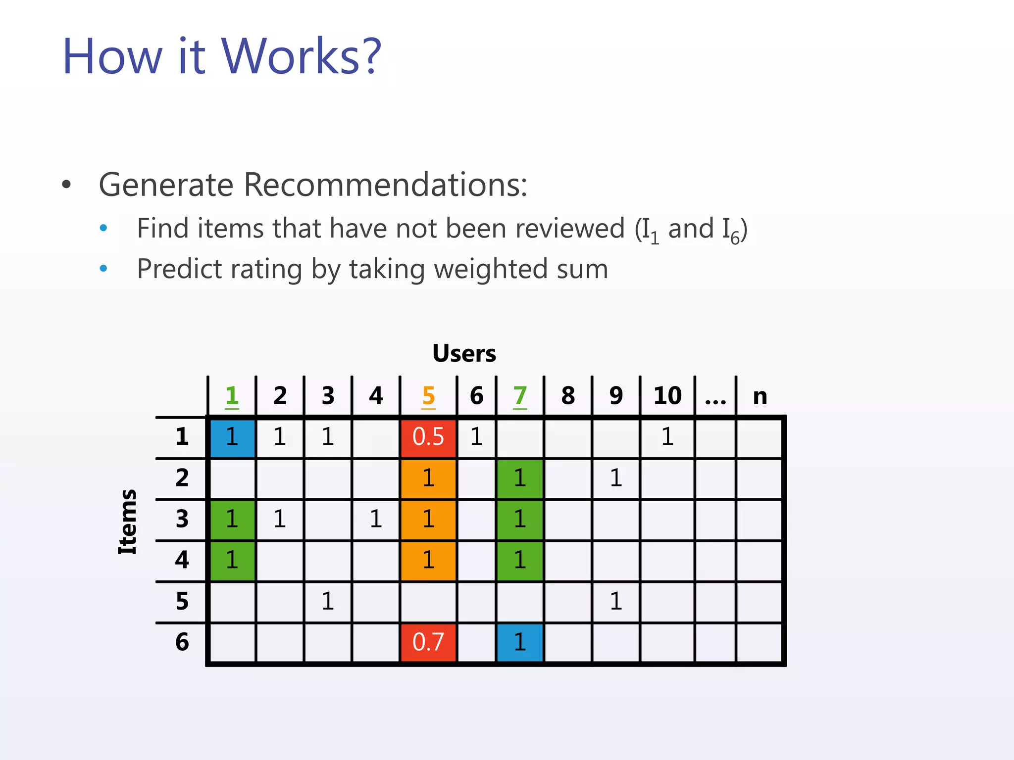 How it Works?
• Generate Recommendations:
• Find items that have not been reviewed (I1 and I6)
• Predict rating by taking weighted sum
Items
Users
1 2 3 4 5 6 7 8 9 10 … n
1 1 1 1 0.5 1 1
2 1 1 1
3 1 1 1 1 1
4 1 1 1
5 1 1
6 0.7 1
 