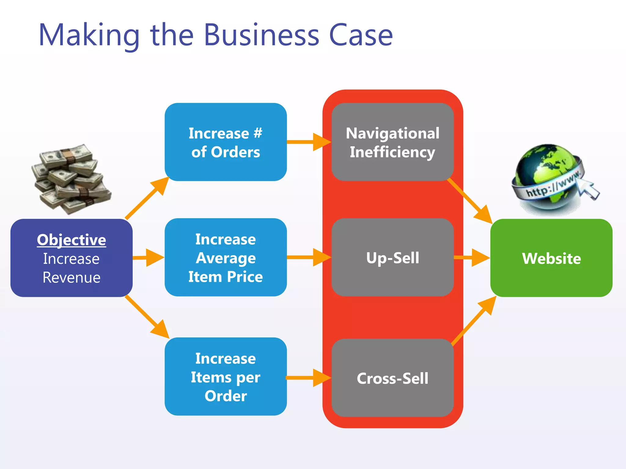 Making the Business Case
Objective
Increase
Revenue
Increase #
of Orders
Increase
Items per
Order
Increase
Average
Item Price
Up-Sell Website
Navigational
Inefficiency
Cross-Sell
 