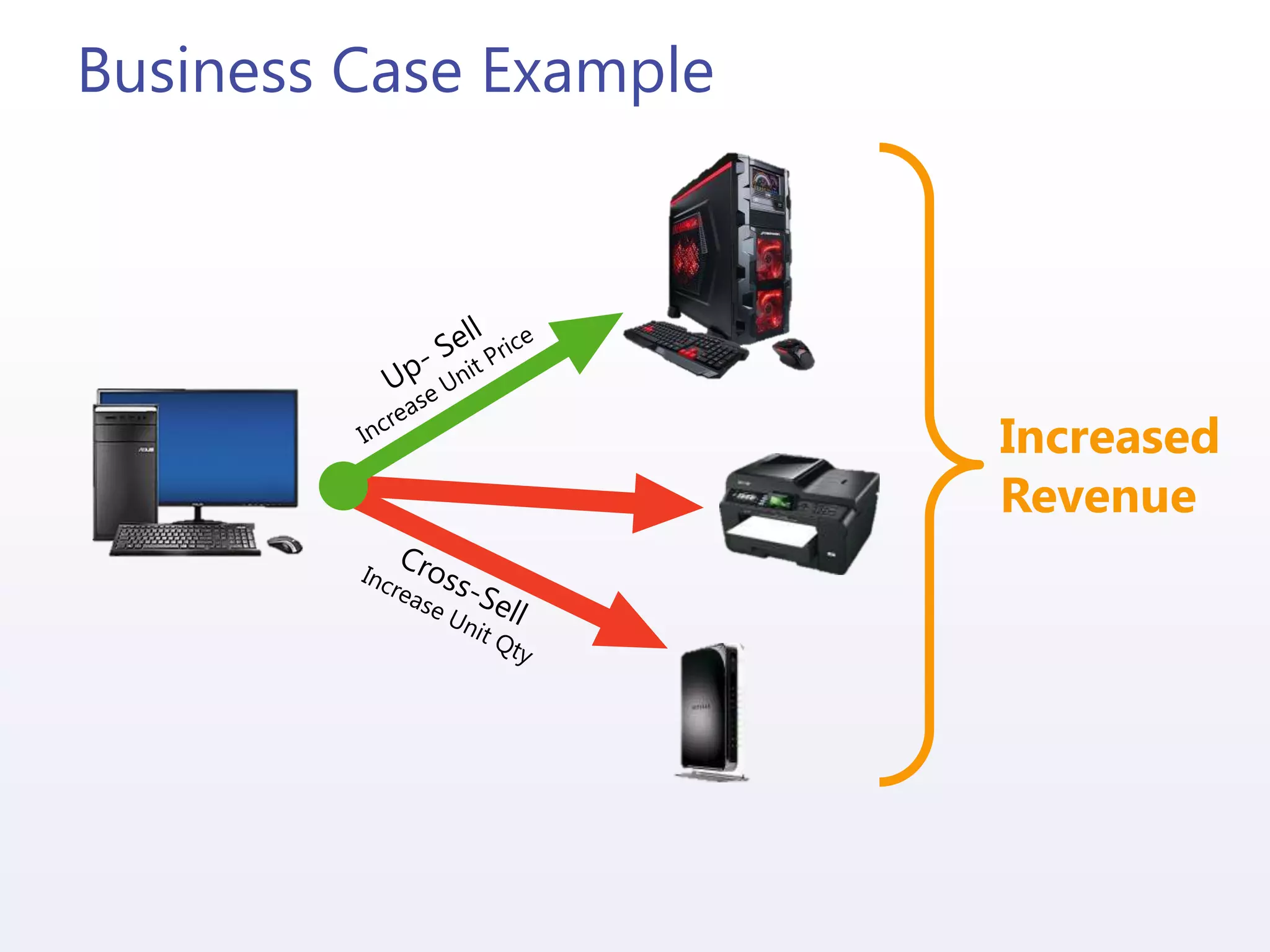 Business Case Example
Increased
Revenue
 